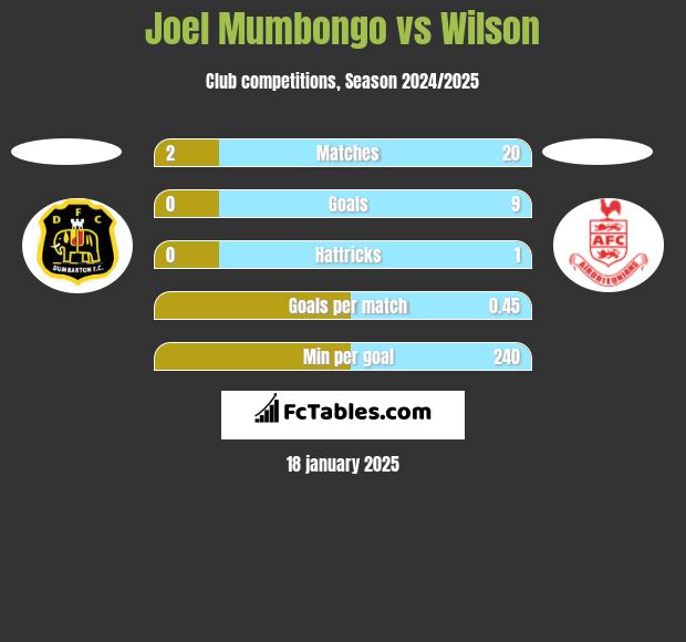 Joel Mumbongo vs Wilson h2h player stats