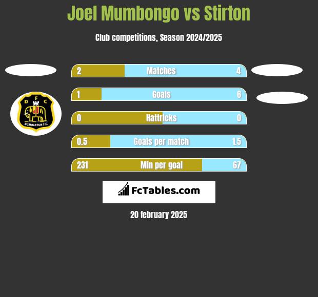 Joel Mumbongo vs Stirton h2h player stats