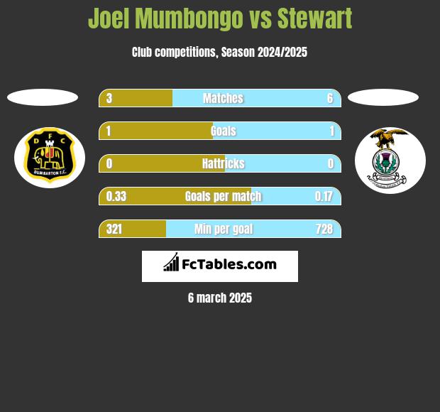 Joel Mumbongo vs Stewart h2h player stats