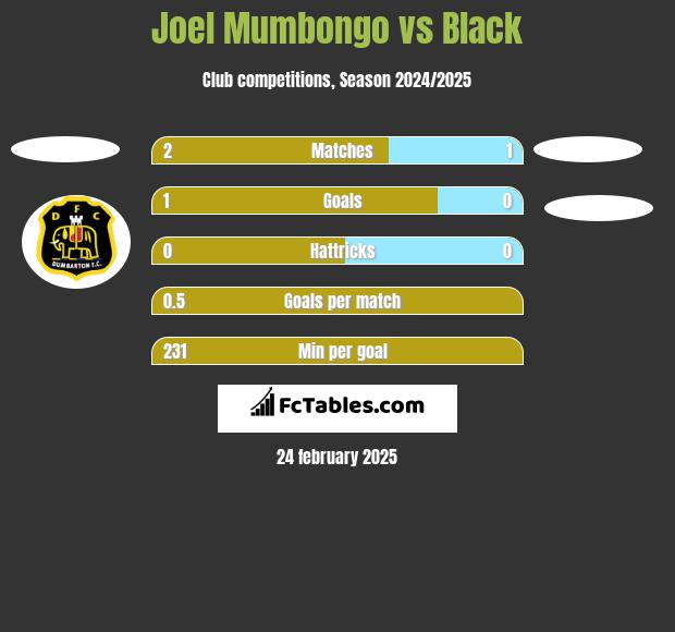 Joel Mumbongo vs Black h2h player stats