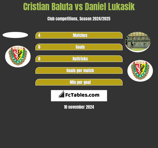 Cristian Baluta vs Daniel Lukasik h2h player stats