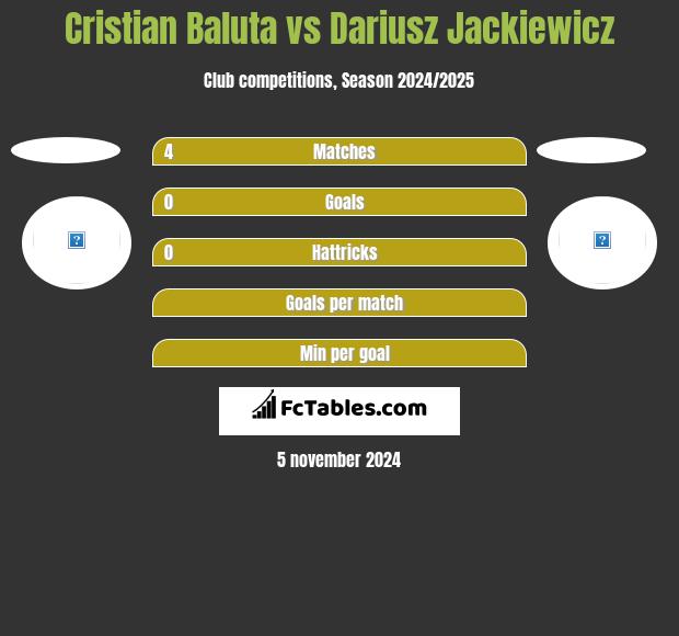 Cristian Baluta vs Dariusz Jackiewicz h2h player stats