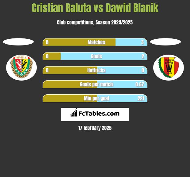 Cristian Baluta vs Dawid Blanik h2h player stats