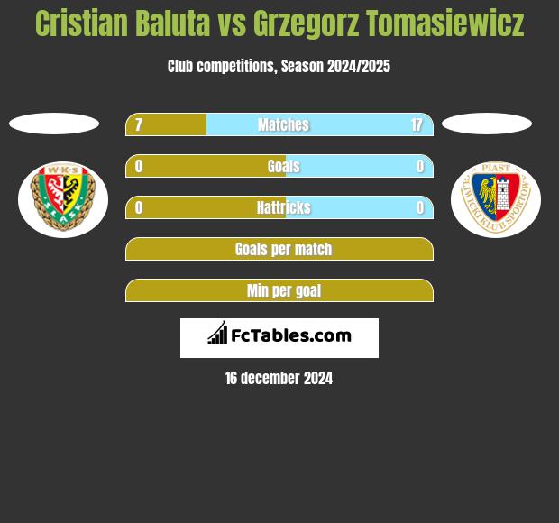 Cristian Baluta vs Grzegorz Tomasiewicz h2h player stats