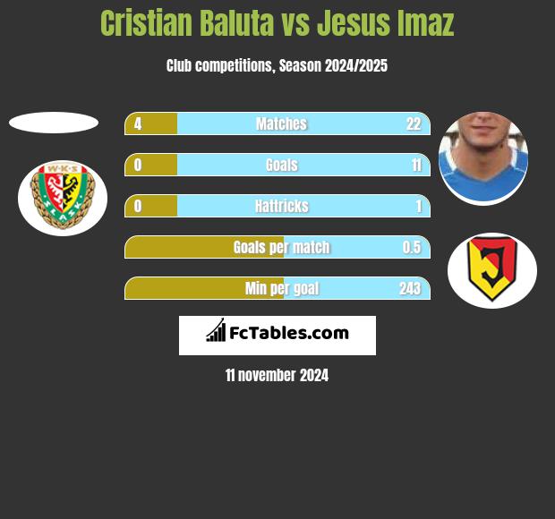 Cristian Baluta vs Jesus Imaz h2h player stats