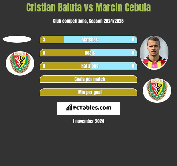 Cristian Baluta vs Marcin Cebula h2h player stats