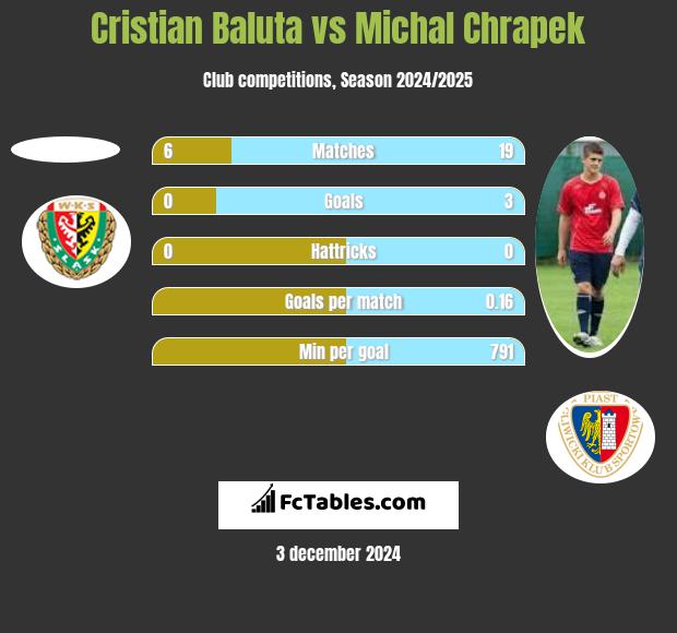 Cristian Baluta vs Michał Chrapek h2h player stats