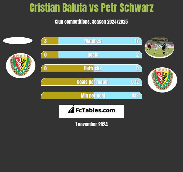 Cristian Baluta vs Petr Schwarz h2h player stats