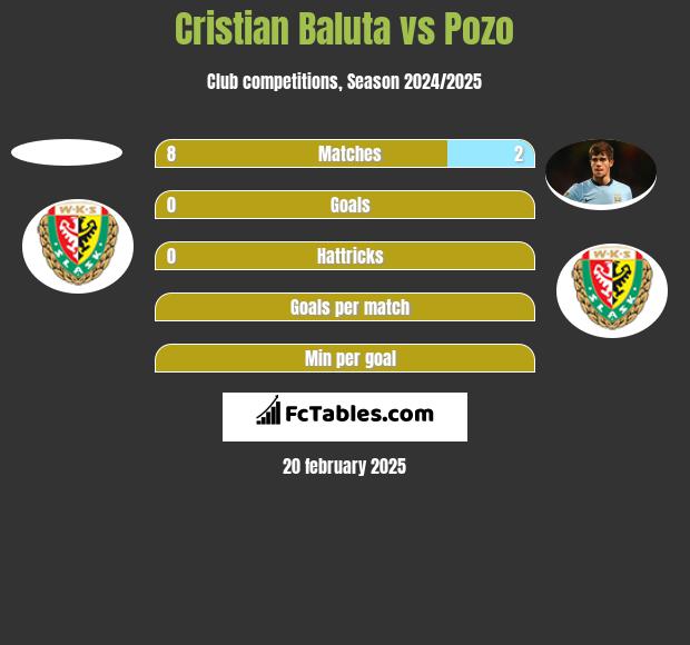 Cristian Baluta vs Pozo h2h player stats