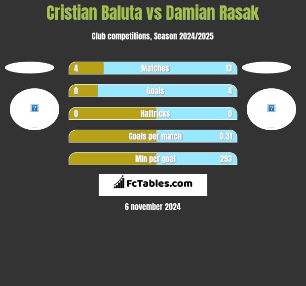 Cristian Baluta vs Damian Rasak h2h player stats