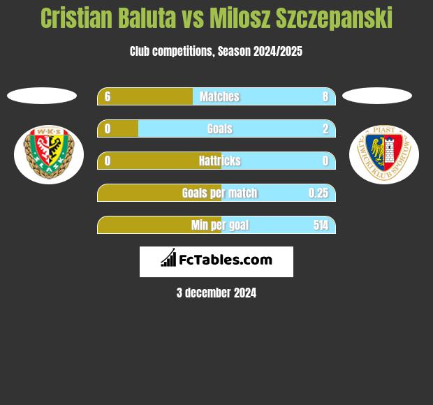 Cristian Baluta vs Milosz Szczepanski h2h player stats