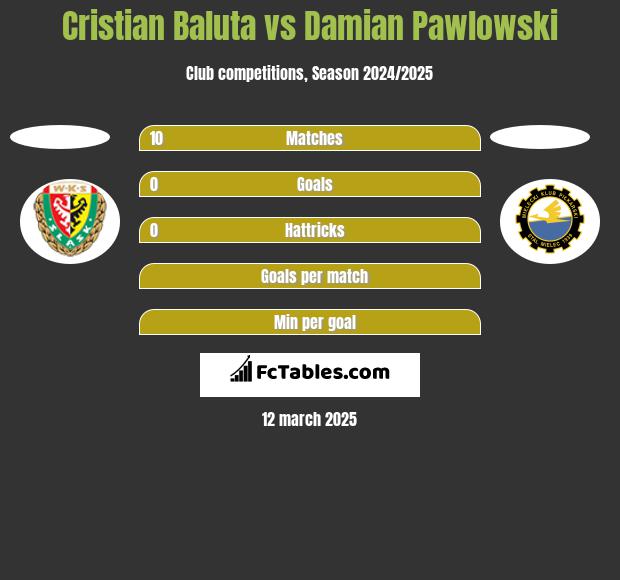 Cristian Baluta vs Damian Pawlowski h2h player stats