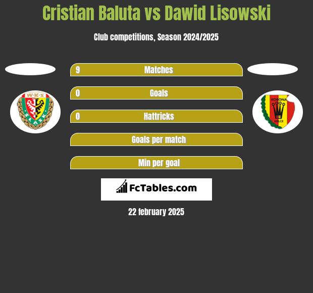 Cristian Baluta vs Dawid Lisowski h2h player stats