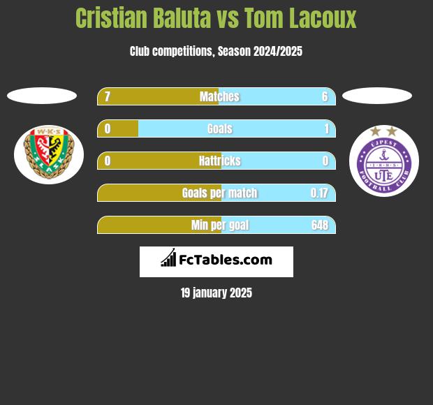 Cristian Baluta vs Tom Lacoux h2h player stats