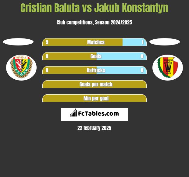 Cristian Baluta vs Jakub Konstantyn h2h player stats