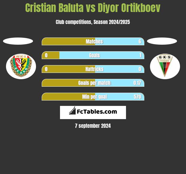 Cristian Baluta vs Diyor Ortikboev h2h player stats