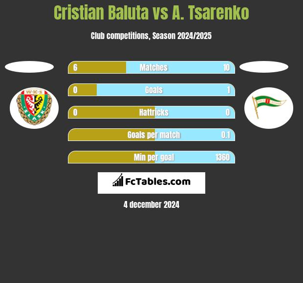 Cristian Baluta vs A. Tsarenko h2h player stats