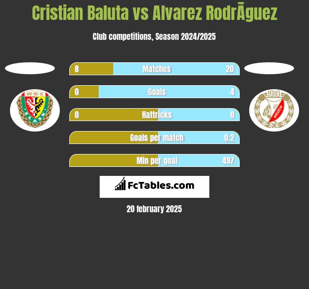 Cristian Baluta vs Alvarez RodrÃ­guez h2h player stats