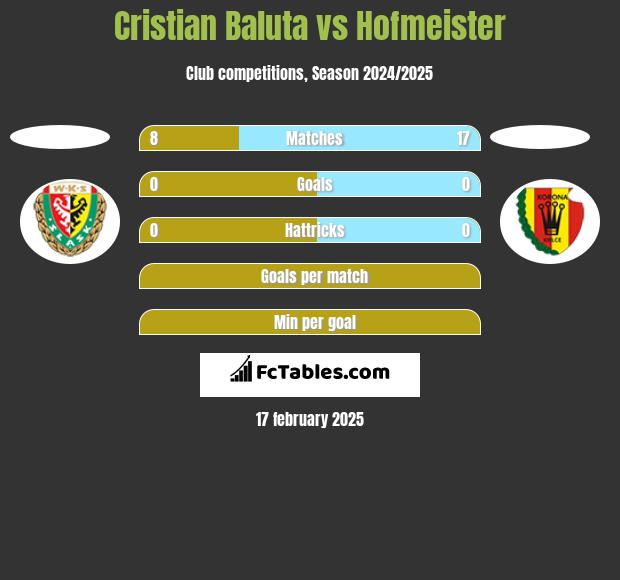 Cristian Baluta vs Hofmeister h2h player stats