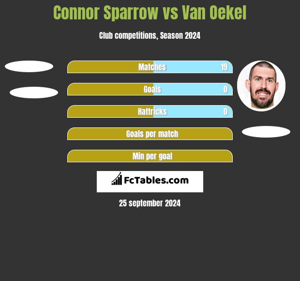 Connor Sparrow vs Van Oekel h2h player stats