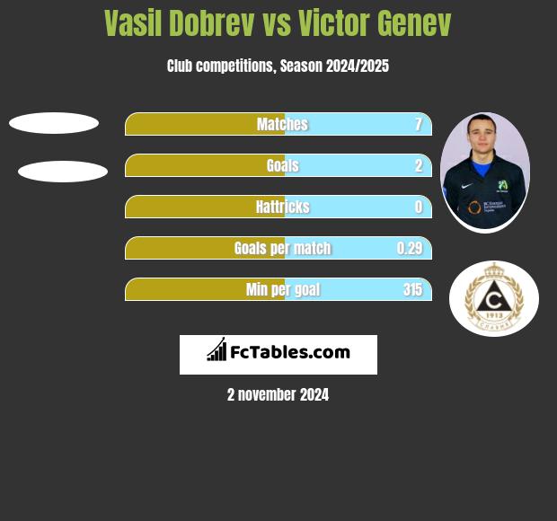 Vasil Dobrev vs Victor Genev h2h player stats