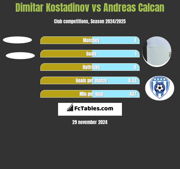 Dimitar Kostadinov vs Andreas Calcan h2h player stats