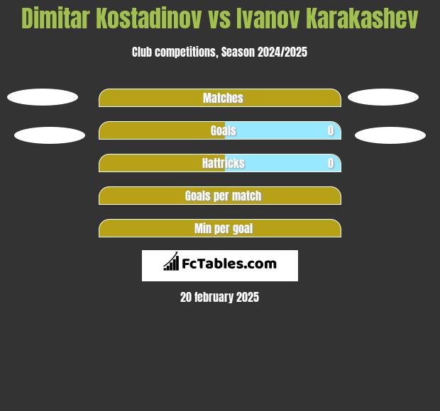 Dimitar Kostadinov vs Ivanov Karakashev h2h player stats