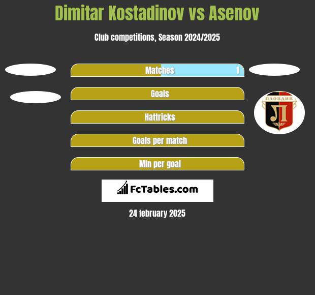 Dimitar Kostadinov vs Asenov h2h player stats