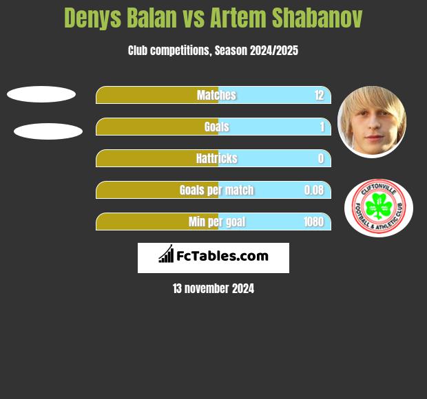 Denys Balan vs Artem Shabanov h2h player stats