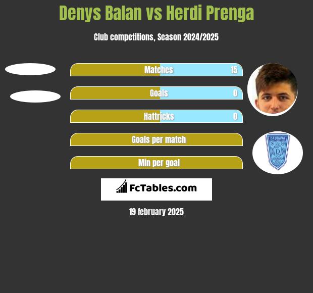 Denys Balan vs Herdi Prenga h2h player stats