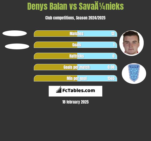 Denys Balan vs SavaÄ¼nieks h2h player stats