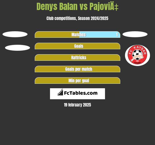 Denys Balan vs PajoviÄ‡ h2h player stats