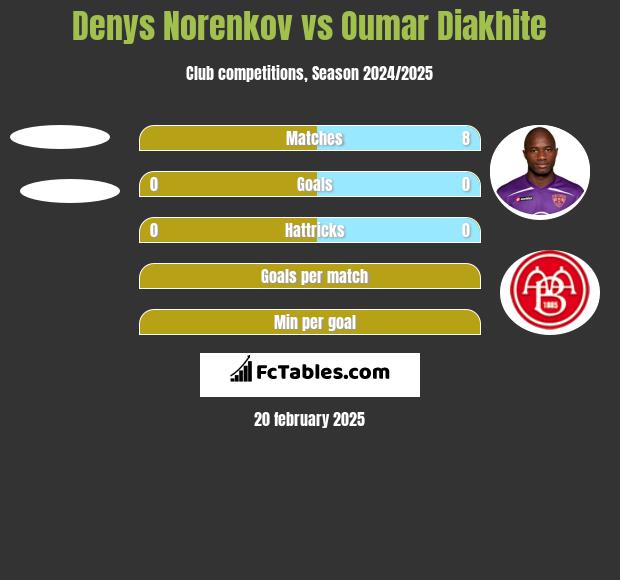 Denys Norenkov vs Oumar Diakhite h2h player stats