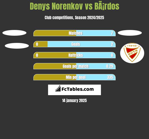 Denys Norenkov vs BÃ¡rdos h2h player stats