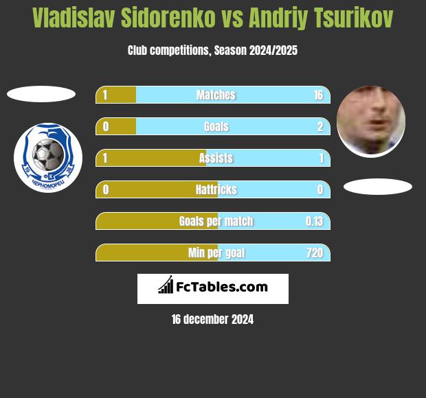 Vladislav Sidorenko vs Andriy Tsurikov h2h player stats