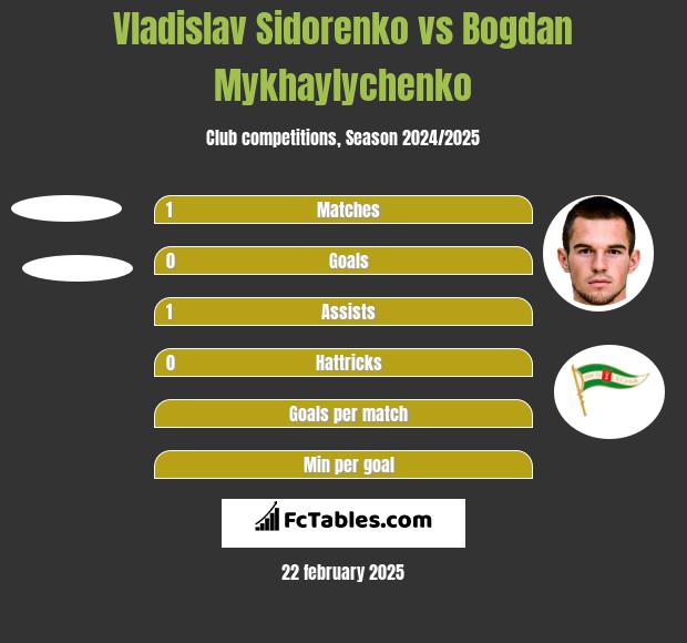 Vladislav Sidorenko vs Bogdan Mykhaylychenko h2h player stats