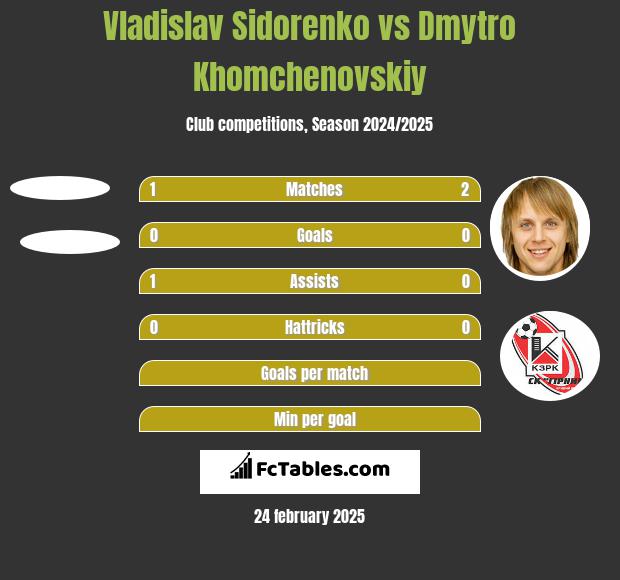 Vladislav Sidorenko vs Dmytro Chomczenowski h2h player stats