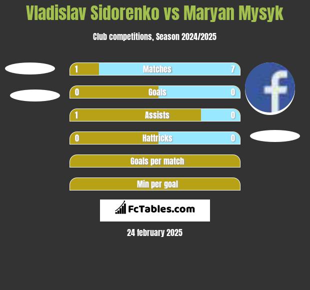 Vladislav Sidorenko vs Maryan Mysyk h2h player stats