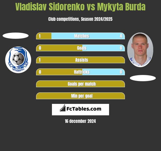 Vladislav Sidorenko vs Mykyta Burda h2h player stats