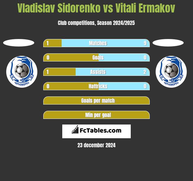 Vladislav Sidorenko vs Vitali Ermakov h2h player stats