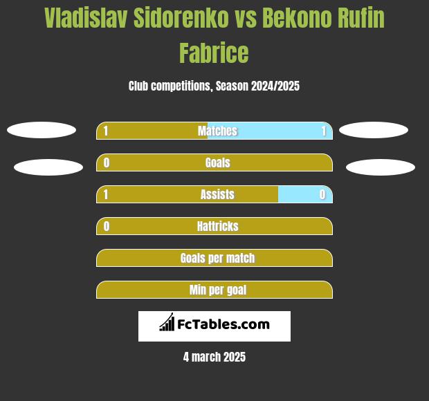 Vladislav Sidorenko vs Bekono Rufin Fabrice h2h player stats