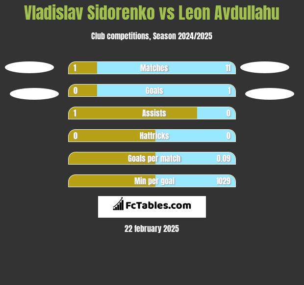 Vladislav Sidorenko vs Leon Avdullahu h2h player stats