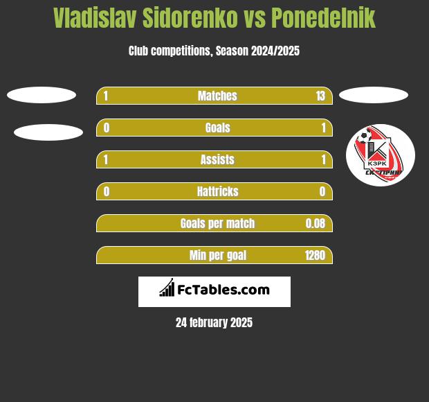 Vladislav Sidorenko vs Ponedelnik h2h player stats