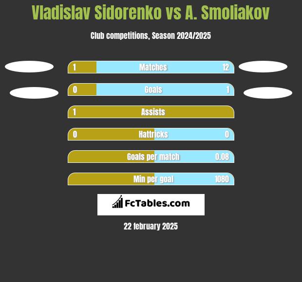 Vladislav Sidorenko vs A. Smoliakov h2h player stats