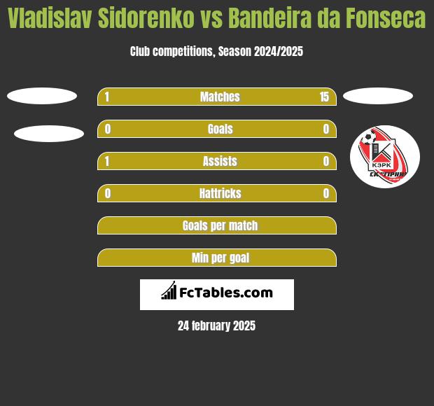 Vladislav Sidorenko vs Bandeira da Fonseca h2h player stats