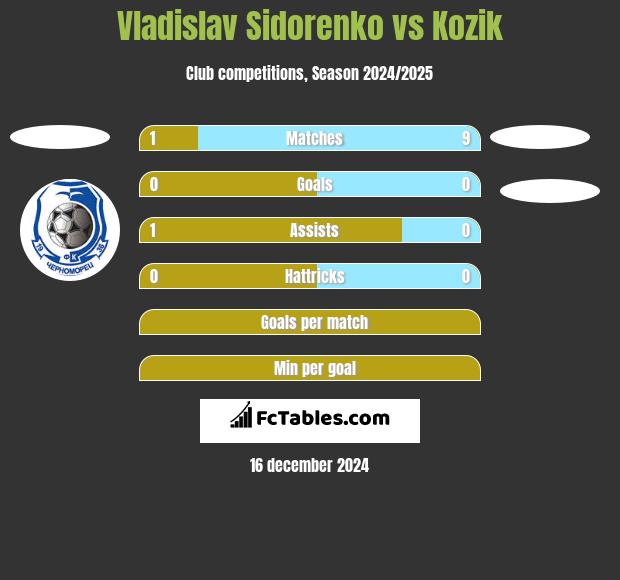 Vladislav Sidorenko vs Kozik h2h player stats