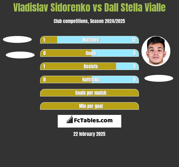 Vladislav Sidorenko vs Dall Stella Vialle h2h player stats