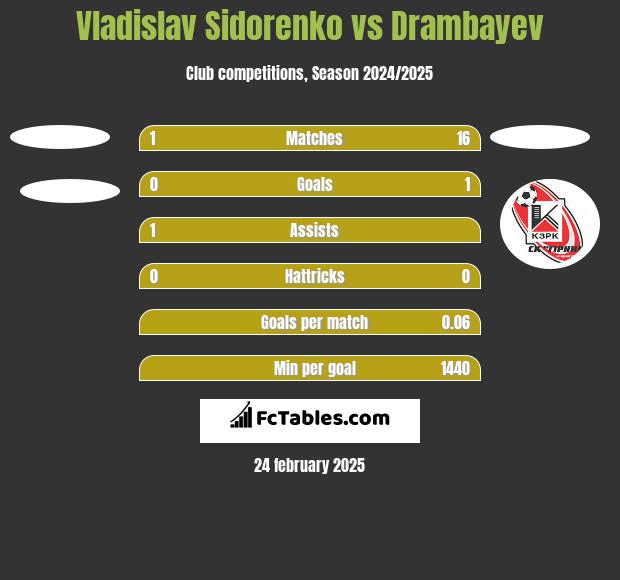 Vladislav Sidorenko vs Drambayev h2h player stats