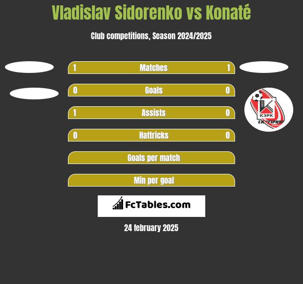 Vladislav Sidorenko vs Konaté h2h player stats