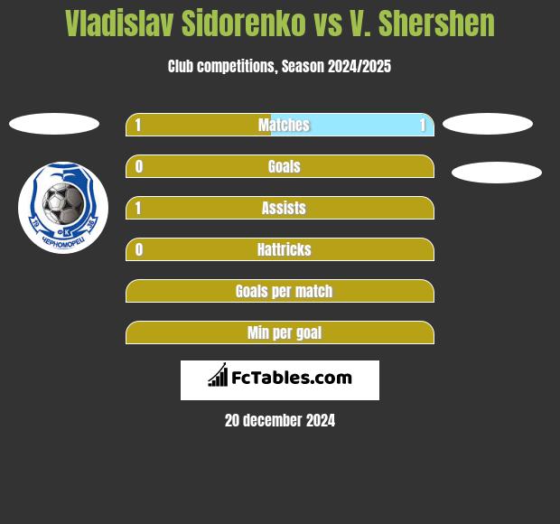 Vladislav Sidorenko vs V. Shershen h2h player stats